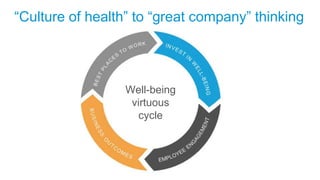 Well-being
virtuous
cycle
Shift #2“Culture of health” to “great company” thinking
 