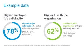 78%
of positive job
satisfaction for higher
well-being agencies
(71% for lower
well-being)
Higher employee
job satisfactio...