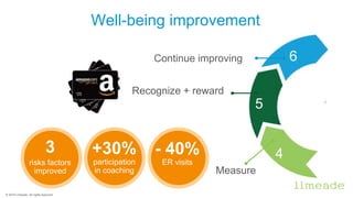 Well-being improvement
4
6
5
Measure
3
risks factors
improved
- 40%
ER visits
+30%
participation
in coaching
Recognize + r...