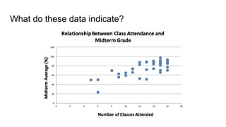 What do these data indicate?
 