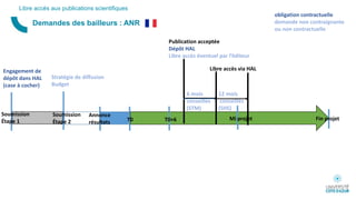 Demandes des bailleurs : ANR
Libre accès aux publications scientifiques
Soumission
Étape 1
Soumission
Étape 2
Engagement de
dépôt dans HAL
(case à cocher)
Annonce
résultats
Fin projetT0
Publication acceptée
Dépôt HAL
Libre accès éventuel par l’éditeur
12 mois
conseillés
(SHS)
Libre accès via HAL
6 mois
conseillés
(STM)
obligation contractuelle
demande non contraignante
ou non contractuelle
T0+6 Mi projet
Stratégie de diffusion
Budget
 