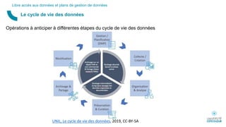 Opérations à anticiper à différentes étapes du cycle de vie des données
Le cycle de vie des données
Libre accès aux données et plans de gestion de données
UNIL, Le cycle de vie des données, 2019, CC-BY-SA
 
