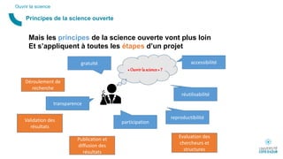 Principes de la science ouverte
Ouvrir la science
Mais les principes de la science ouverte vont plus loin
Et s’appliquent à toutes les étapes d’un projet
« Ouvrir la science » ?
gratuité
transparence
participation
accessibilité
réutilisabilité
reproductibilité
Déroulement de
recherche
Evaluation des
chercheurs et
structures
Publication et
diffusion des
résultats
Validation des
résultats
 