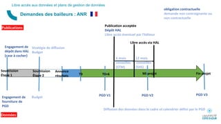 Demandes des bailleurs : ANR
Libre accès aux données et plans de gestion de données
Soumission
Étape 1
Soumission
Étape 2
PGD V1
Annonce
résultats
Fin projetT0
Publication acceptée
Dépôt HAL
Libre accès éventuel par l’éditeur
12 mois
conseillés
(SHS)
Libre accès via HAL
6 mois
conseillés
(STM)
obligation contractuelle
demande non contraignante ou
non contractuelle
T0+6 Mi projet
Stratégie de diffusion
Budget
Engagement de
fourniture de
PGD
Budget
Publications
Données
Engagement de
dépôt dans HAL
(case à cocher)
PGD V2 PGD V3
Diffusion des données dans le cadre et calendrier défini par le PGD
 