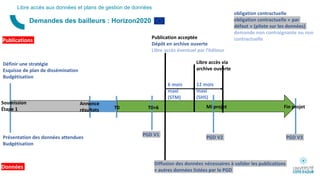 Demandes des bailleurs : Horizon2020
Libre accès aux données et plans de gestion de données
Soumission
Étape 1
Définir une stratégie
Esquisse de plan de dissémination
Budgétisation
Annonce
résultats
Fin projetT0
Publication acceptée
Dépôt en archive ouverte
Libre accès éventuel par l’éditeur
12 mois
maxi
(SHS)
Libre accès via
archive ouverte
6 mois
maxi
(STM)
obligation contractuelle
obligation contractuelle « par
défaut » (pilote sur les données)
demande non contraignante ou non
contractuelle
T0+6 Mi projet
Publications
Données
Présentation des données attendues
Budgétisation
PGD V1
PGD V2 PGD V3
Diffusion des données nécessaires à valider les publications
+ autres données listées par le PGD
 