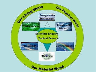 Energy in the
                 Environment


Life and Cells                   Forces and
                                  Motion

           Scientific Enquiry
               Topical Science

Planet Earth                     Communication



                   Materials
 