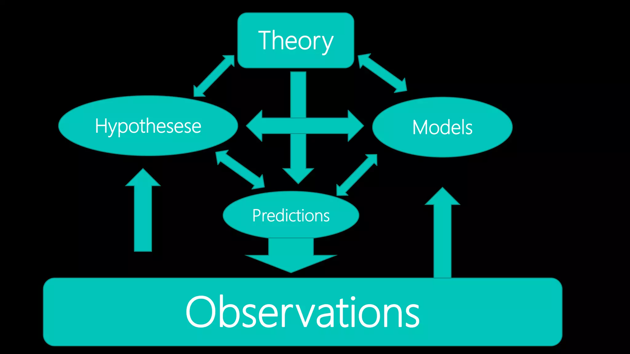 Observations
Hypothesese Models
Predictions
Theory
 