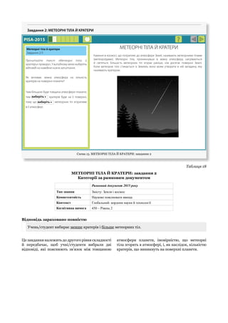 Завдання 2: МЕТЕОРНІ ТІЛА Й КРАТЕРИ
PISA-2015
МЕТЕОРНІ ТІЛА Й КРАТЕРИ
Каміння в космосі, що потрапляє до атмосфери Землі, називають метеорними тілами
(метеороїдами). Метеорні тіла, проникнувши в земну атмосферу, нагріваються
й світяться. Більшість метеорних тіл згорає раніше, ніж досягає поверхні Землі.
Коли метеорне тіло стикається із Землею, воно може утворити в ній западину, яку
називають кратером.
Схема 15. МЕТЕОРНІ ТІЛА Й КРАТЕРИ: завдання 2
?
Прочитайте текст «Метеорні тіла й
кратери» праворуч. У випадному меню виберіть
відповіді на наведене нижче запитання.
Як впливає земна атмосфера на кількість
кратерів на поверхні планети?
Чим більшою буде товщина атмосфери планети,
тим виберіть  кратерів буде на її поверхні,
тому що виберіть  метеорних тіл згоратиме
в її атмосфері.
Метеорні тіла й кратери
Завдання 2/3
Таблиця 18
МЕТЕОРНІ ТІЛА Й КРАТЕРИ: завдання 2
Категорії за рамковим документом
Рамковий документ 2015 року
Тип знання Змісту: Земля і космос
Компетентність Науково пояснювати явища
Контекст Глобальний: кордони науки й технології
Когнітивна вимога 450 – Рівень 2
Відповідь зараховано повністю
Учень/студент вибирає менше кратерів і більше метеорних тіл.
Це завдання належить до другого рівня складності
й передбачає, щоб учні/студенти вибрали дві
відповіді, які пояснюють зв’язок між товщиною
атмосфери планети, імовірністю, що метеорні
тіла згорять в атмосфері, і, як наслідок, кількістю
кратерів, що виникнуть на поверхні планети.
 