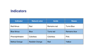 Indicators
Indicator Natural color Acids Bases
Red litmus Red Remains red Turns Blue
Blue litmus Blue Turns red Remains blue
Phenolphthalein Colorless Colorless Pink
Methyl Orange Reddish Orange Red Yellow
 