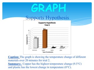 GRAPH
Supports Hypothesis
Caption: The graph is showing the temperature change of different
materials over 20 minutes for trial 2.
Summary: Copper has the highest temperature change (9.5°C)
and plastic has the lowest change in temperature (0°C).
 