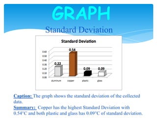 GRAPH
Standard Deviation
Caption: The graph shows the standard deviation of the collected
data.
Summary: Copper has the highest Standard Deviation with
0.54°C and both plastic and glass has 0.09°C of standard deviation.
 