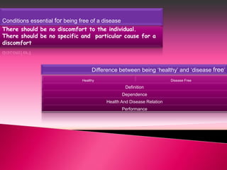 Conditions essential for being free of a disease
There should be no discomfort to the individual.
There should be no specific and particular cause for a
discomfort



                                 Difference between being ‘healthy’ and ‘disease free’
                            Healthy                                 Disease Free

                                               Definition
                                             Dependence
                                      Health And Disease Relation
                                             Performance
 