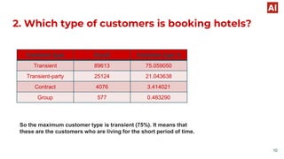 2. Which type of customers is booking hotels?
Customer type Count Customer type %
Transient 89613 75.059050
Transient-party 25124 21.043638
Contract 4076 3.414021
Group 577 0.483290
So the maximum customer type is transient (75%). It means that
these are the customers who are living for the short period of time.
10
 