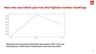 Now lets see which year has the highest number bookings
Bookings has increased in 2016 than decreased in 2017. And max
booking was in 2016 which include both resort and city hotels
16
 