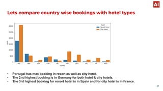 Lets compare country wise bookings with hotel types
• Portugal has max booking in resort as well as city hotel.
• The 2nd highest booking is in Germany for both hotel & city hotels.
• The 3rd highest booking for resort hotel is in Spain and for city hotel is in France.
21
 