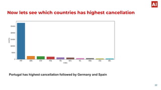 Now lets see which countries has highest cancellation
Portugal has highest cancellation followed by Germany and Spain
22
 