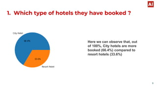 Here we can observe that, out
of 100%, City hotels are more
booked (66.4%) compared to
resort hotels (33.6%)
1. Which type of hotels they have booked ?
9
 