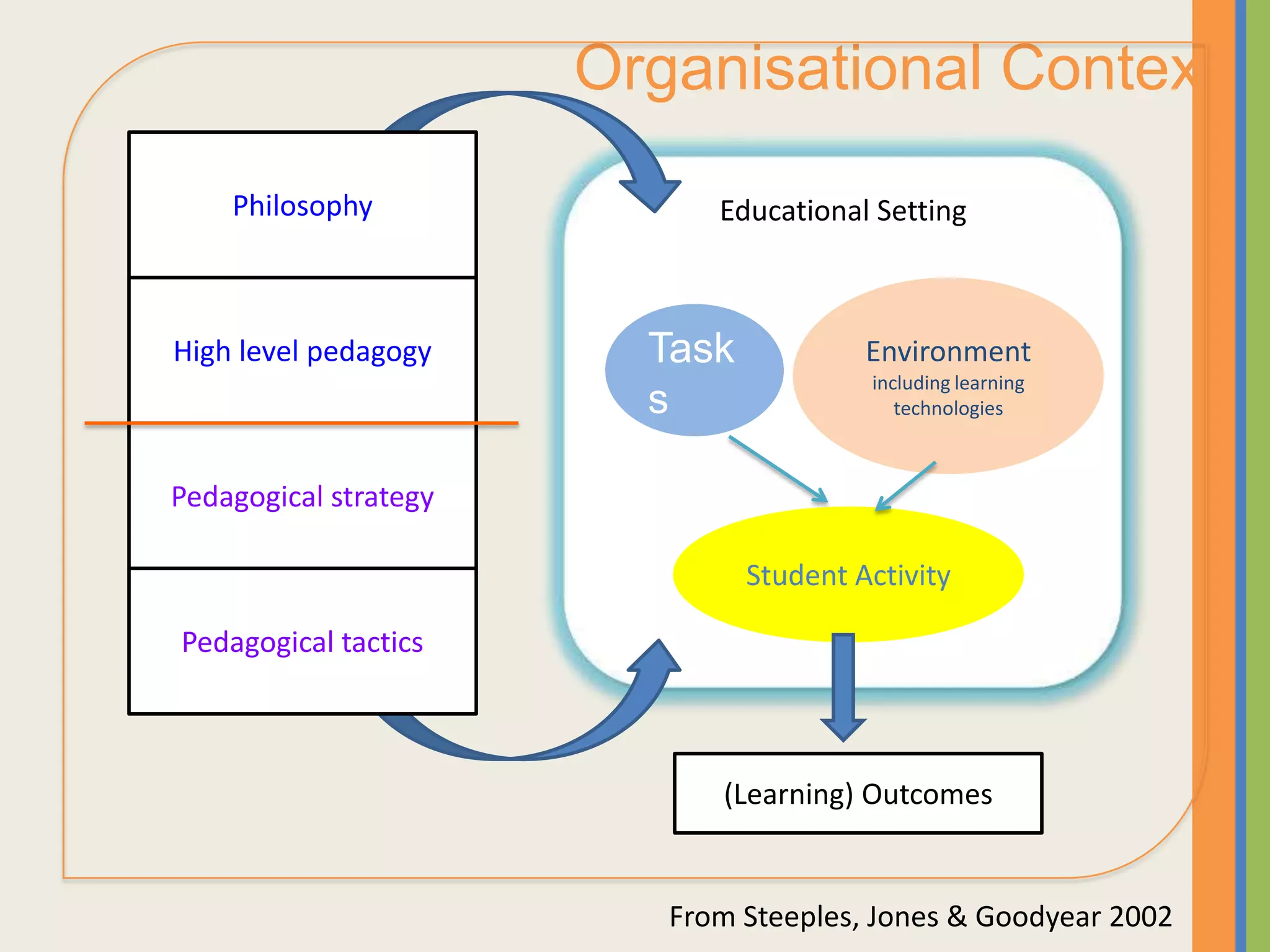 Organisational Context
    Philosophy               Educational Setting



High level pedagogy      Task            Environment
                                         including learning
                         s                  technologies



Pedagogical strategy

                                Student Activity

Pedagogical tactics



                             (Learning) Outcomes


                          From Steeples, Jones & Goodyear 2002
 