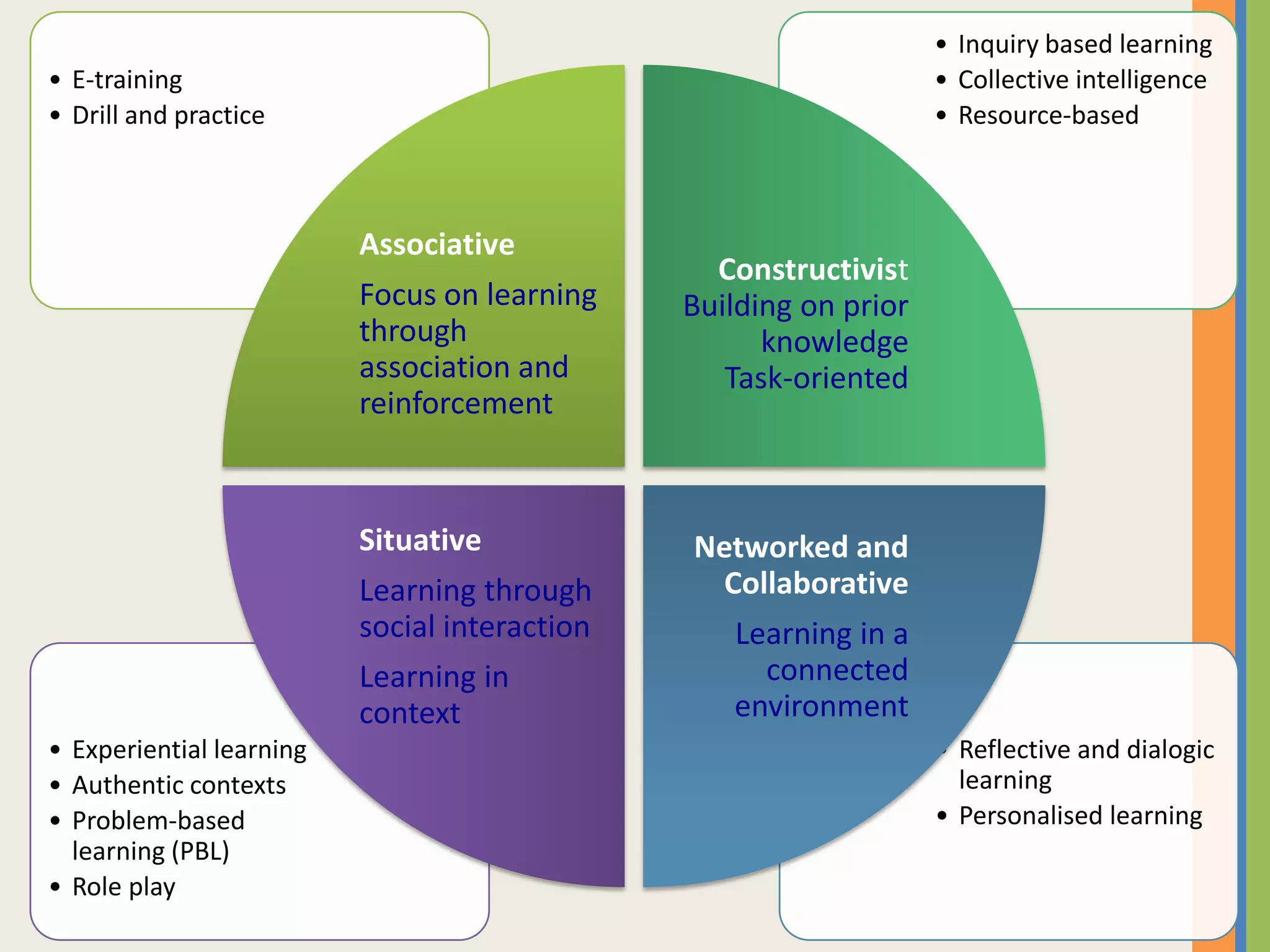• Inquiry based learning
• E-training                                                       • Collective intelligence
• Drill and practice                                               • Resource-based



                          Associative
                                                 Constructivist
                          Focus on learning    Building on prior
                          through                    knowledge
                          association and         Task-oriented
                          reinforcement



                          Situative            Networked and
                          Learning through      Collaborative
                          social interaction      Learning in a
                          Learning in               connected
                          context                 environment
• Experiential learning                                            • Reflective and dialogic
• Authentic contexts                                                 learning
• Problem-based                                                    • Personalised learning
  learning (PBL)
• Role play
 
