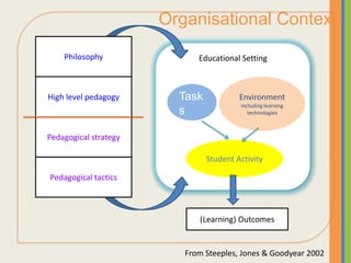 Organisational Context
    Philosophy               Educational Setting



High level pedagogy      Task            Environment
                                         including learning
                         s                  technologies



Pedagogical strategy

                                Student Activity

Pedagogical tactics



                             (Learning) Outcomes


                          From Steeples, Jones & Goodyear 2002
 