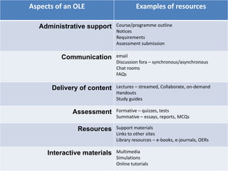 Aspects of an OLE                     Examples of resources

   Administrative support    Course/programme outline
                             Notices
                             Requirements
                             Assessment submission

         Communication       email
                             Discussion fora – synchronous/asynchronous
                             Chat rooms
                             FAQs

      Delivery of content    Lectures – streamed, Collaborate, on-demand
                             Handouts
                             Study guides

             Assessment      Formative – quizzes, tests
                             Summative – essays, reports, MCQs

              Resources      Support materials
                             Links to other sites
                             Library resources – e-books, e-journals, OERs

     Interactive materials   Multimedia
                             Simulations
                             Online tutorials
 