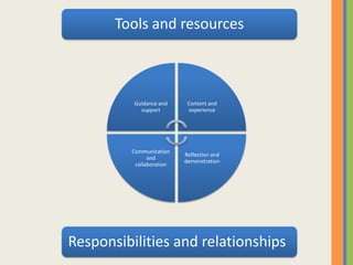 Tools and resources



          Guidance and     Content and
            support        experience




         Communication
                          Reflection and
               and
                          demonstration
          collaboration




Responsibilities and relationships
 