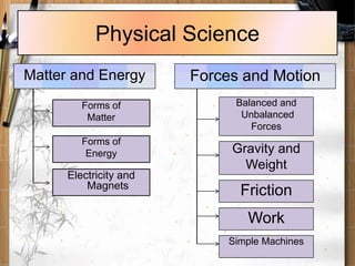 Physical Science
Forms of
Matter
Balanced and
Unbalanced
Forces
Matter and Energy Forces and Motion
Forms of
Energy
Electricity and
Magnets
Gravity and
Weight
Friction
Work
Simple Machines
 