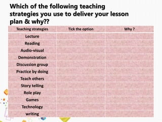 Which of the following teaching
strategies you use to deliver your lesson
plan & why??
Teaching strategies Tick the option Why ?
Lecture
Reading
Audio-visual
Demonstration
Discussion group
Practice by doing
Teach others
Story telling
Role play
Games
Technology
writing
 