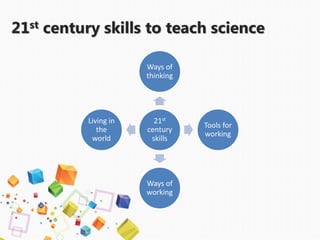 21st century skills to teach science
21st
century
skills
Ways of
thinking
Tools for
working
Ways of
working
Living in
the
world
 