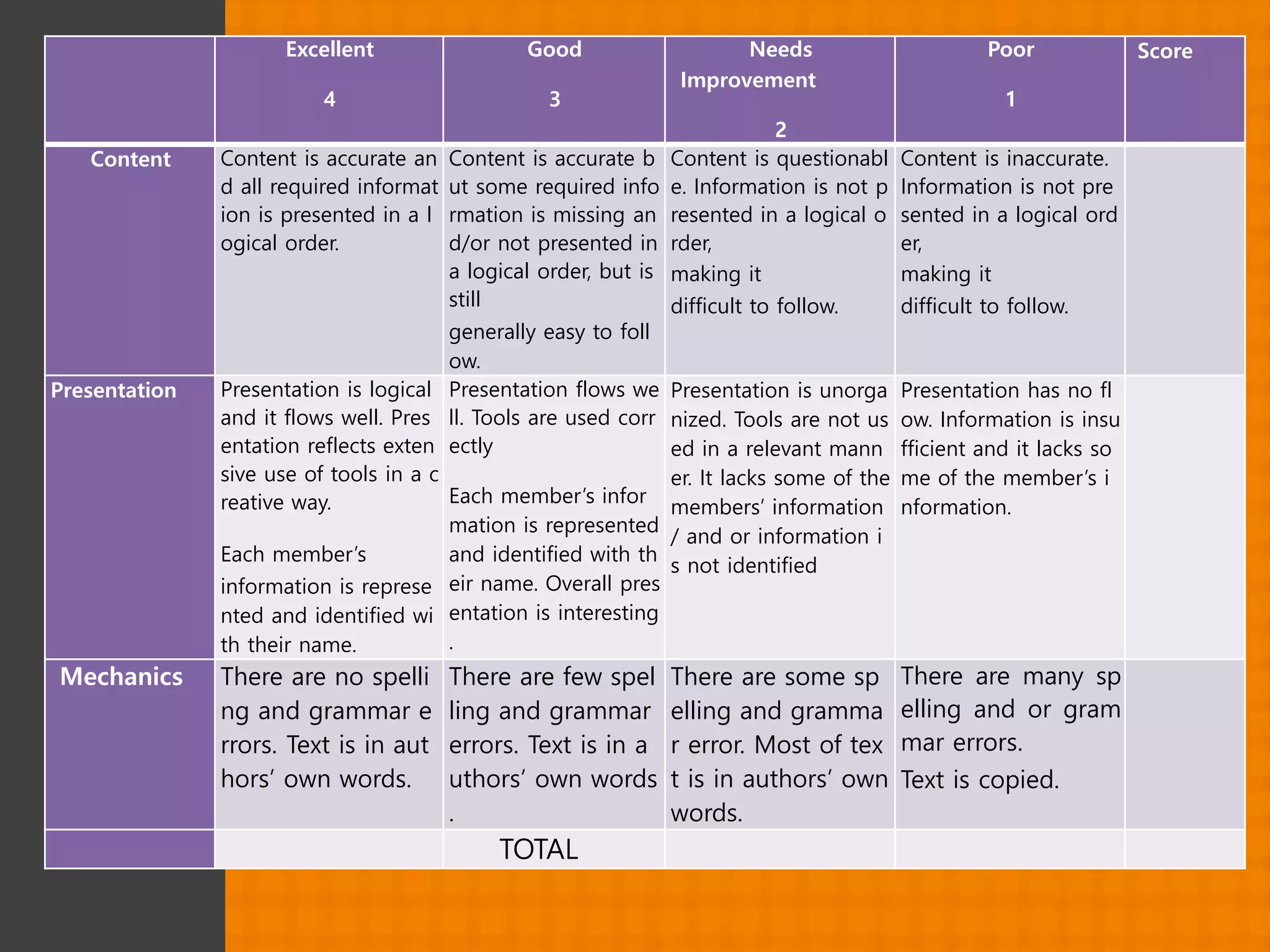 Excellent
4
Good
3
Needs
Improvement
2
Poor
1
Score
Content Content is accurate an
d all required informat
ion is presented in a l
ogical order.
Content is accurate b
ut some required info
rmation is missing an
d/or not presented in
a logical order, but is
still
generally easy to foll
ow.
Content is questionabl
e. Information is not p
resented in a logical o
rder,
making it
difficult to follow.
Content is inaccurate.
Information is not pre
sented in a logical ord
er,
making it
difficult to follow.
Presentation Presentation is logical
and it flows well. Pres
entation reflects exten
sive use of tools in a c
reative way.
Each member’s
information is represe
nted and identified wi
th their name.
Presentation flows we
ll. Tools are used corr
ectly
Each member’s infor
mation is represented
and identified with th
eir name. Overall pres
entation is interesting
.
Presentation is unorga
nized. Tools are not us
ed in a relevant mann
er. It lacks some of the
members’ information
/ and or information i
s not identified
Presentation has no fl
ow. Information is insu
fficient and it lacks so
me of the member’s i
nformation.
Mechanics There are no spelli
ng and grammar e
rrors. Text is in aut
hors’ own words.
There are few spel
ling and grammar
errors. Text is in a
uthors’ own words
.
There are some sp
elling and gramma
r error. Most of tex
t is in authors’ own
words.
There are many sp
elling and or gram
mar errors.
Text is copied.
TOTAL
 
