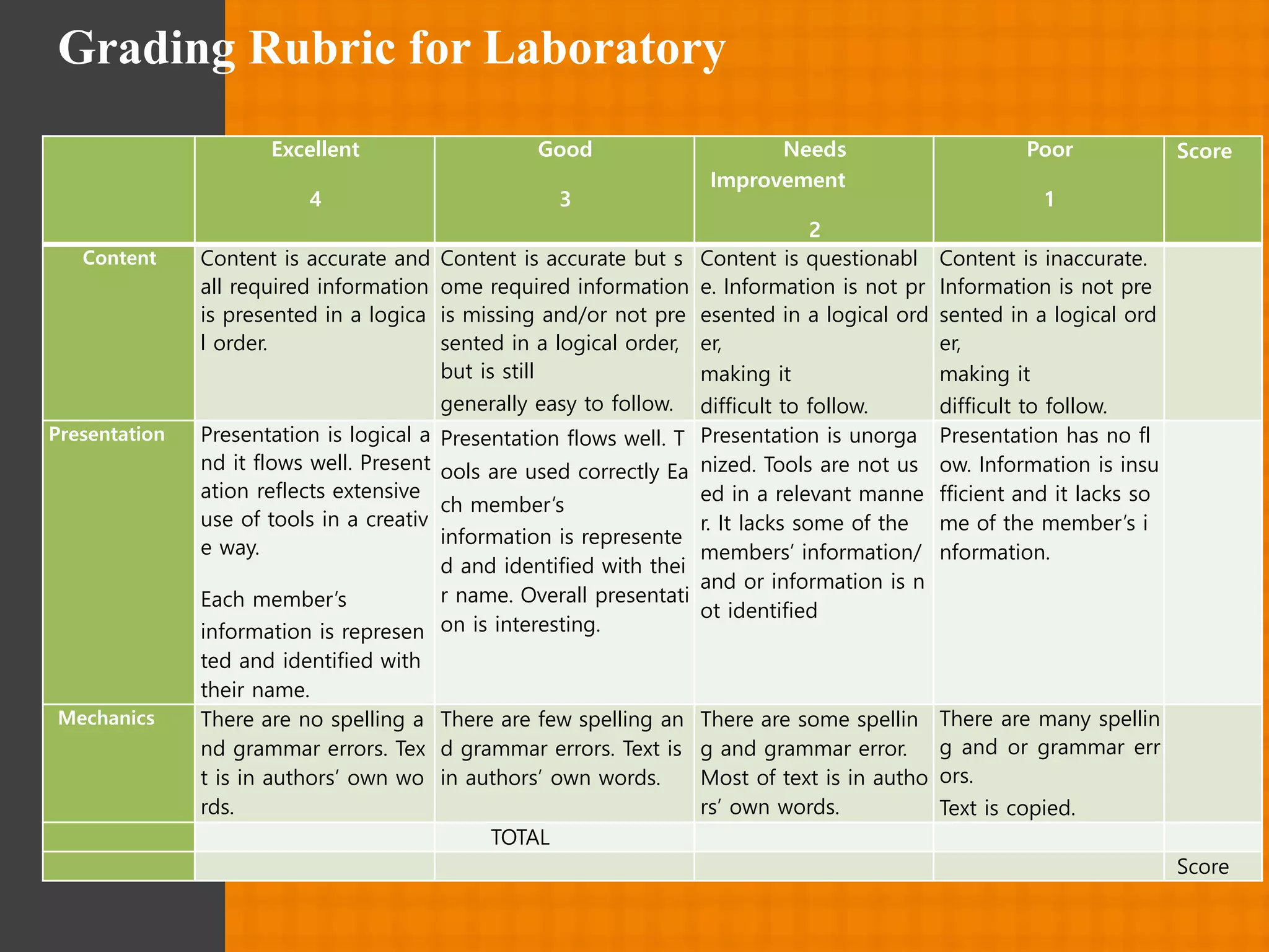 Excellent
4
Good
3
Needs
Improvement
2
Poor
1
Score
Content Content is accurate and
all required information
is presented in a logica
l order.
Content is accurate but s
ome required information
is missing and/or not pre
sented in a logical order,
but is still
generally easy to follow.
Content is questionabl
e. Information is not pr
esented in a logical ord
er,
making it
difficult to follow.
Content is inaccurate.
Information is not pre
sented in a logical ord
er,
making it
difficult to follow.
Presentation Presentation is logical a
nd it flows well. Present
ation reflects extensive
use of tools in a creativ
e way.
Each member’s
information is represen
ted and identified with
their name.
Presentation flows well. T
ools are used correctly Ea
ch member’s
information is represente
d and identified with thei
r name. Overall presentati
on is interesting.
Presentation is unorga
nized. Tools are not us
ed in a relevant manne
r. It lacks some of the
members’ information/
and or information is n
ot identified
Presentation has no fl
ow. Information is insu
fficient and it lacks so
me of the member’s i
nformation.
Mechanics There are no spelling a
nd grammar errors. Tex
t is in authors’ own wo
rds.
There are few spelling an
d grammar errors. Text is
in authors’ own words.
There are some spellin
g and grammar error.
Most of text is in autho
rs’ own words.
There are many spellin
g and or grammar err
ors.
Text is copied.
TOTAL
Score
Grading Rubric for Laboratory
 