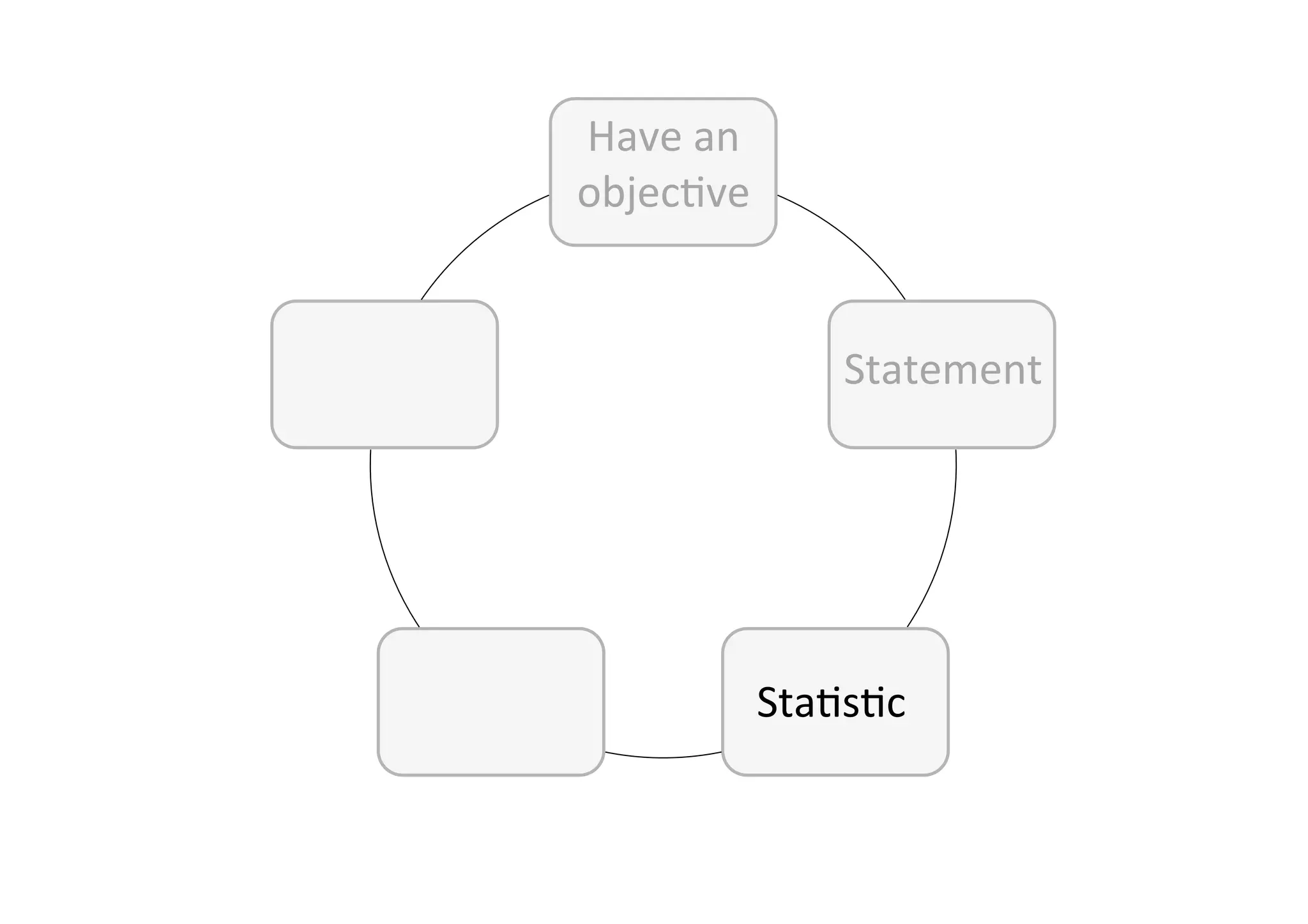 Have	an	
objec-ve	
Statement	
Sta-s-c	
 