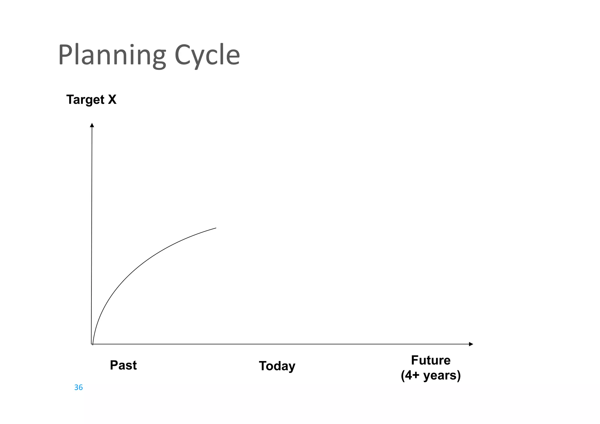 36	
Planning	Cycle	
Target X
Future
(4+ years)
Scenario: “We do
nothing”
TodayPast
Scenario: “We
become #1”
Gap to fill
 