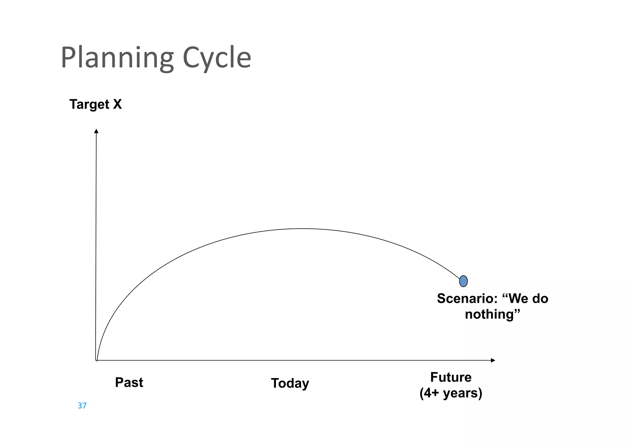 37	
Planning	Cycle	
Target X
Future
(4+ years)
Scenario: “We do
nothing”
TodayPast
 