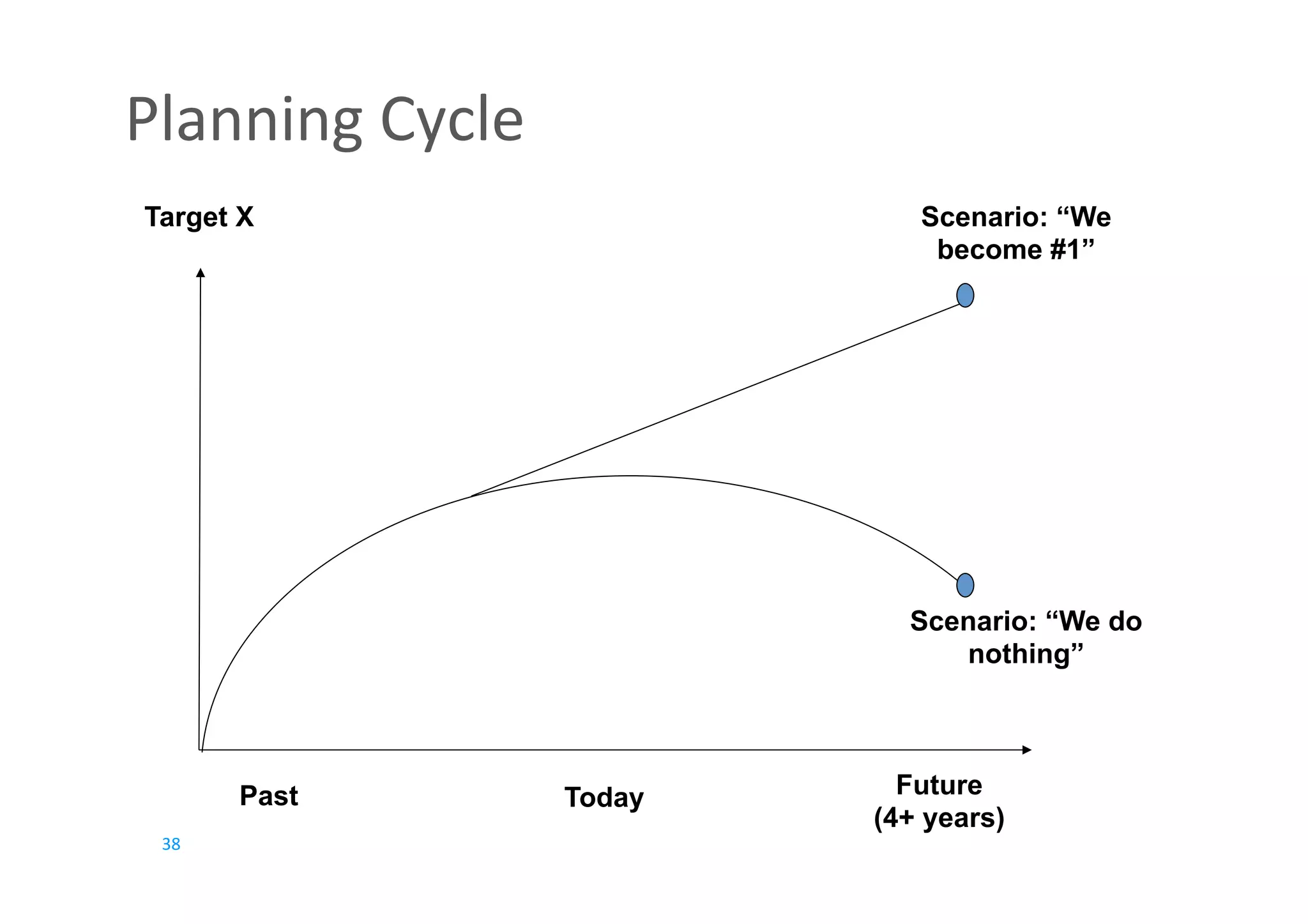 38	
Target X
Future
(4+ years)
Scenario: “We do
nothing”
TodayPast
Scenario: “We
become #1”
Planning	Cycle	
 