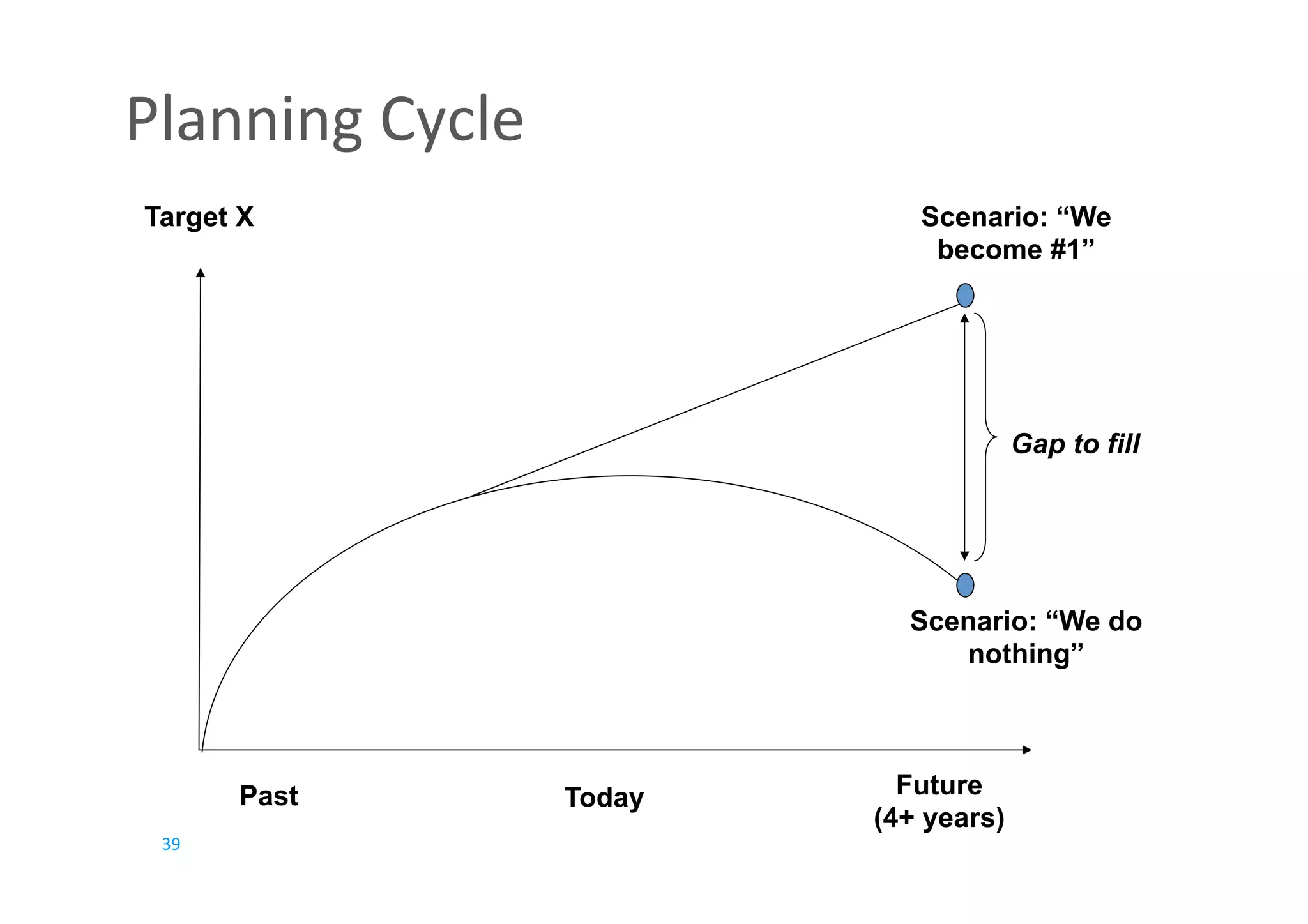 39	
Target X
Future
(4+ years)
Scenario: “We do
nothing”
TodayPast
Scenario: “We
become #1”
Gap to fill
Planning	Cycle	
 