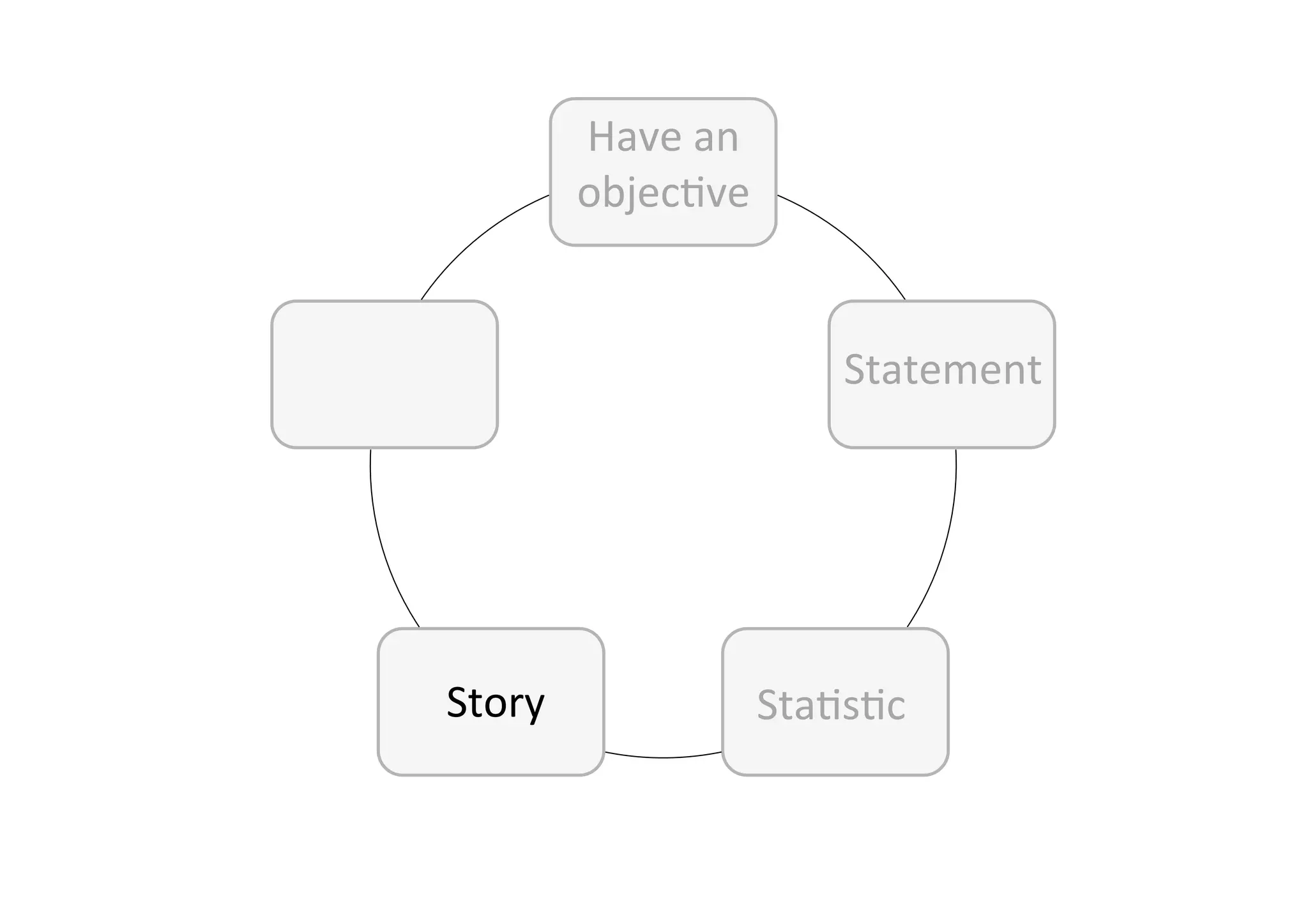 Have	an	
objec-ve	
Statement	
Sta-s-c	Story	
 