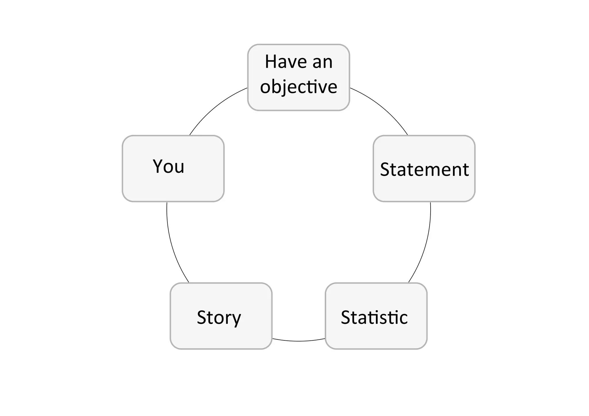 Have	an	
objec-ve	
Statement	
Sta-s-c	Story	
You	
 