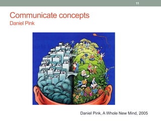 Communicate concepts 
Daniel Pink 
11 
Daniel Pink, A Whole New Mind, 2005 
 