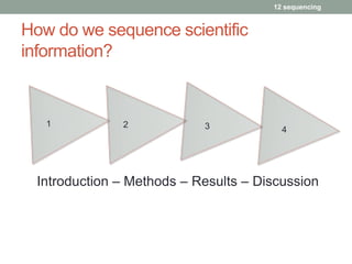 How do we sequence scientific 
information? 
12 sequencing 
1 
3 4 2 
Introduction – Methods – Results – Discussion 
 