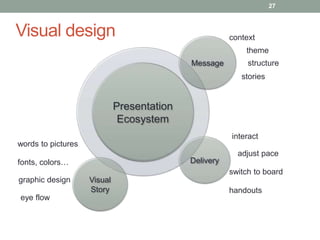 Visual design 
27 
Visual 
Story 
Delivery 
Presentation 
Ecosystem 
context 
theme 
structure 
stories 
words to pictures 
fonts, colors… 
graphic design 
interact 
adjust pace 
switch to board 
handouts 
eye flow 
Message 
 