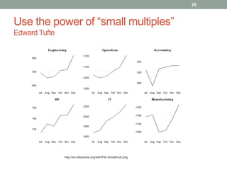 Use the power of “small multiples” 
Edward Tufte 
29 
http://en.wikipedia.org/wiki/File:Smallmult.png 
 