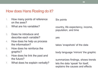 How does Hans Rosling do it? 
1. How many points of reference 
on the axes? 
2. What are his variables? 
3. Does he introduce and 
describe each variable? 
4. How does he help us process 
the information? 
5. How does he reinforce the 
graphic? 
6. How does he link the past and 
the future? 
7. What does he explain verbally? 
36 
Six points 
country, life expectancy, income, 
population, and time 
yes 
takes 'snapshots' of the data 
body language 'mirrors' the graphic 
summarizes findings, shows trends 
lets the data 'speak' for itself, 
explains the causes and effects 
 