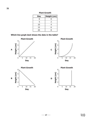 1717
21
Which line graph best shows the data in the table?
Day Height (cm)
0
5
10
15
20
0
2
4
6
8
Plant Growth
A
Height(cm)
8
6
4
2
Day
Plant Growth
0 5 10 15 20
B
Height(cm)
8
6
4
2
Day
Plant Growth
0 5 10 15 20
C
Height(cm)
8
6
4
2
Day
Plant Growth
0 5 10 15 20
D
Height(cm)
8
6
4
2
Day
Plant Growth
0 5 10 15 20
 