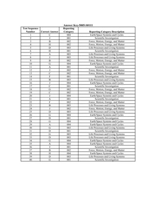 Test Sequence
Number Correct Answer
Reporting
Category Reporting Category Description
1 C 004 Earth/Space Systems and Cycles
2 J 001 Scientific Investigation
3 B 002 Force, Motion, Energy, and Matter
4 H 002 Force, Motion, Energy, and Matter
5 D 003 Life Processes and Living Systems
6 H 001 Scientific Investigation
7 A 003 Life Processes and Living Systems
8 J 003 Life Processes and Living Systems
9 B 002 Force, Motion, Energy, and Matter
10 G 004 Earth/Space Systems and Cycles
11 A 001 Scientific Investigation
12 J 002 Force, Motion, Energy, and Matter
13 C 002 Force, Motion, Energy, and Matter
14 F 001 Scientific Investigation
15 B 003 Life Processes and Living Systems
16 J 004 Earth/Space Systems and Cycles
17 C 001 Scientific Investigation
18 G 002 Force, Motion, Energy, and Matter
19 C 002 Force, Motion, Energy, and Matter
20 J 004 Earth/Space Systems and Cycles
21 A 001 Scientific Investigation
22 F 002 Force, Motion, Energy, and Matter
23 B 003 Life Processes and Living Systems
24 J 002 Force, Motion, Energy, and Matter
25 D 003 Life Processes and Living Systems
26 G 004 Earth/Space Systems and Cycles
27 D 001 Scientific Investigation
28 G 004 Earth/Space Systems and Cycles
29 A 004 Earth/Space Systems and Cycles
30 G 003 Life Processes and Living Systems
31 D 001 Scientific Investigation
32 G 003 Life Processes and Living Systems
33 D 003 Life Processes and Living Systems
34 G 004 Earth/Space Systems and Cycles
35 A 004 Earth/Space Systems and Cycles
36 J 001 Scientific Investigation
37 B 002 Force, Motion, Energy, and Matter
38 H 004 Earth/Space Systems and Cycles
39 D 003 Life Processes and Living Systems
40 G 001 Scientific Investigation
Answer Key-5005-S0111
 