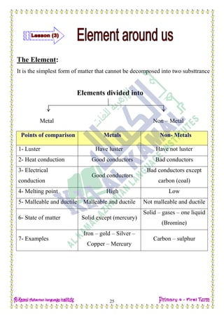 Date: …… / ……… /………… C.W
25
The Element:
It is the simplest form of matter that cannot be decomposed into two substtrances
Elements divided into
Metal Non – Metal
Points of comparison Metals Non- Metals
1- Luster Have luster Have not luster
2- Heat conduction Good conductors Bad conductors
3- Electrical
conduction
Good conductors
Bad conductors except
carbon (coal)
4- Melting point High Low
5- Malleable and ductile Malleable and ductile Not malleable and ductile
6- State of matter Solid except (mercury)
Solid – gases – one liquid
(Bromine)
7- Examples
Iron – gold – Silver –
Copper – Mercury
Carbon – sulphur
 