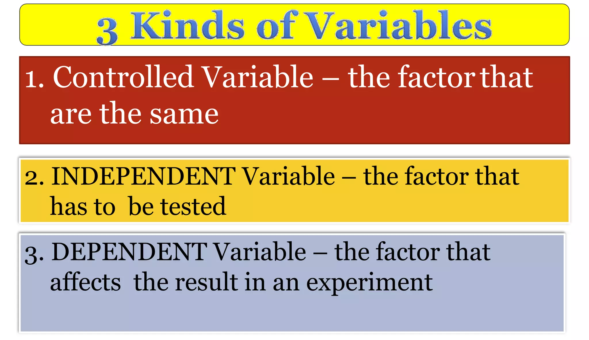 1. Controlled Variable – the factorthat
are the same
2. INDEPENDENT Variable – the factor that
has to be tested
3. DEPENDENT Variable – the factor that
affects the result in an experiment
 