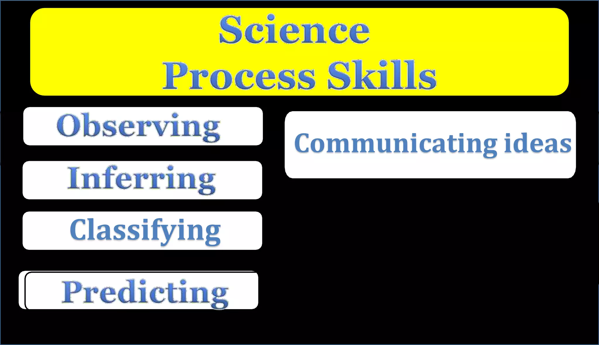 Classifying
Communicating ideas
 