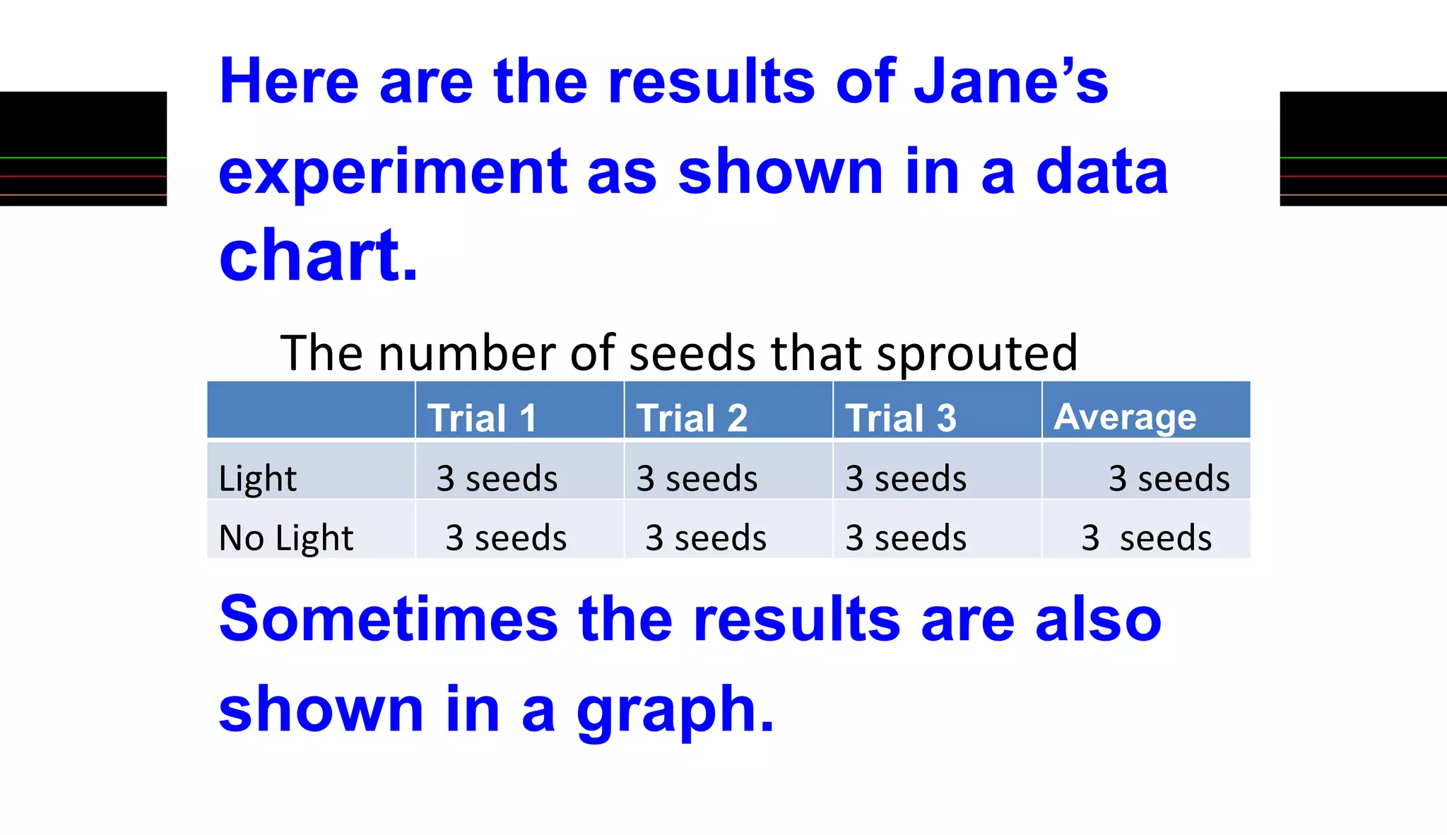 Trial 1 Trial 2 Trial 3 Average
Light 3 seeds 3 seeds 3 seeds 3 seeds
No Light 3 seeds 3 seeds 3 seeds 3 seeds
Here are the results of Jane’s
experiment as shown in a data
chart.
The number of seeds that sprouted
Sometimes the results are also
shown in a graph.
 