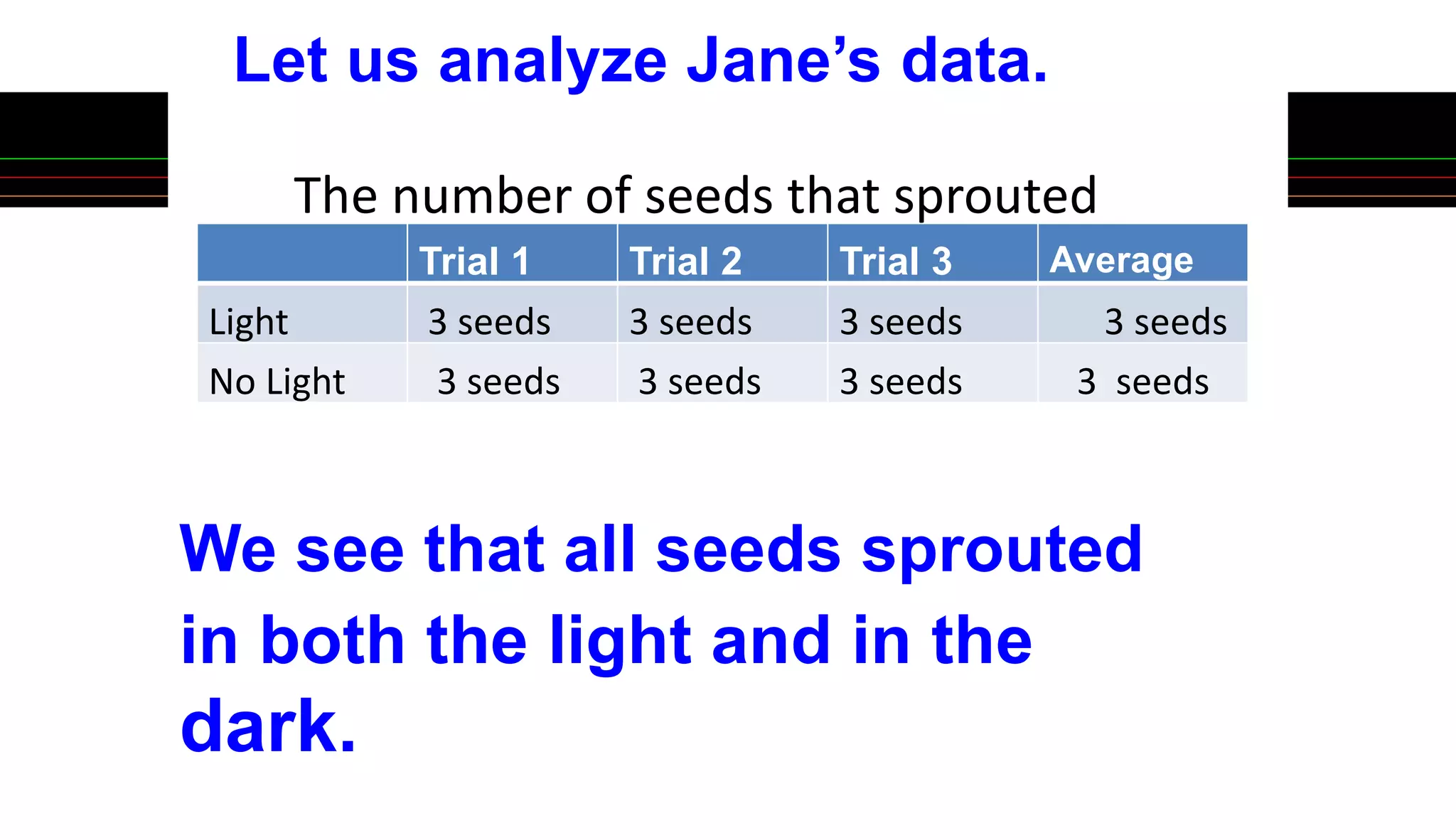 Trial 1 Trial 2 Trial 3 Average
Light 3 seeds 3 seeds 3 seeds 3 seeds
No Light 3 seeds 3 seeds 3 seeds 3 seeds
The number of seeds that sprouted
Let us analyze Jane’s data.
We see that all seeds sprouted
in both the light and in the
dark.
 